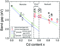 Graphical abstract: Realization of rocksalt Zn1−xCdxO thin films with an optical band gap above 3.0 eV by molecular beam epitaxy
