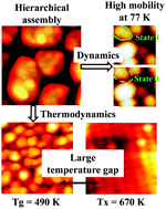 Graphical abstract: Metallic glass ultrathin films with hierarchical structure and their dynamic and thermodynamic behavior