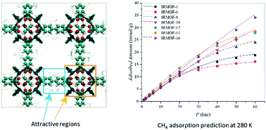 Graphical abstract: A generalized van der Waals model for light gas adsorption prediction in IRMOFs