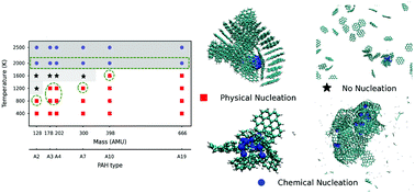 Graphical abstract: Evaluation of the effect of nickel clusters on the formation of incipient soot particles from polycyclic aromatic hydrocarbons via ReaxFF molecular dynamics simulations