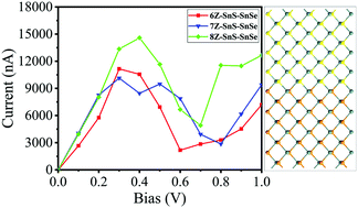 Graphical abstract: Electronic structures and transport properties of SnS–SnSe nanoribbon lateral heterostructures