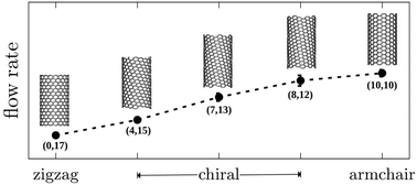 Graphical abstract: Water flow in carbon nanotubes: the role of tube chirality