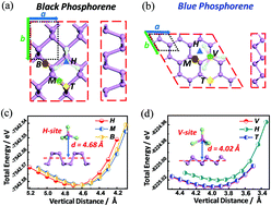 Graphical abstract: The potential application of black and blue phosphorene as cathode materials in rechargeable aluminum batteries: a first-principles study