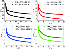 Graphical abstract: The impact of carbonate solvents on the self-discharge, thermal stability and performance retention of high voltage electrochemical double layer capacitors