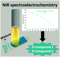 Graphical abstract: Resolution of mixed dyes by in situ near infrared (NIR) spectroelectrochemistry