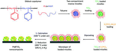 Graphical abstract: Synthesis of Pt@TiO2 nanocomposite electrocatalysts for enhanced methanol oxidation by hydrophobic nanoreactor templating
