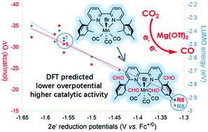 Graphical abstract: A rational design of manganese electrocatalysts for Lewis acid-assisted carbon dioxide reduction