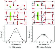 Graphical abstract: The effect of protons on the Mg2+ migration in an α-V2O5 cathode for magnesium batteries: a first-principles investigation