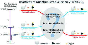 Graphical abstract: Quantum state control on the chemical reactivity of a transition metal vanadium cation in carbon dioxide activation