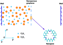 Graphical abstract: Influence of nanopore density on ethylene/acetylene separation by monolayer graphene