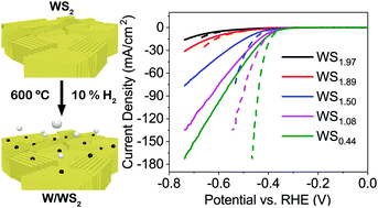 Graphical abstract: Enhancing the electrocatalytic activity of 2H-WS2 for hydrogen evolution via defect engineering