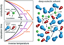 Graphical abstract: Ionic conductivity of deep eutectic solvents: the role of orientational dynamics and glassy freezing