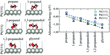 Graphical abstract: The influence of hydroxy groups on the adsorption of three-carbon alcohols on Ni(111), Pd(111) and Pt(111) surfaces: a density functional theory study within the D3 dispersion correction