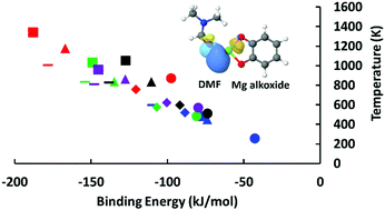 Graphical abstract: The effect of co-adsorbed solvent molecules on H2 binding to metal alkoxides