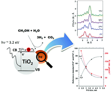 Graphical abstract: Pd local structure and size correlations to the activity of Pd/TiO2 for photocatalytic reforming of methanol
