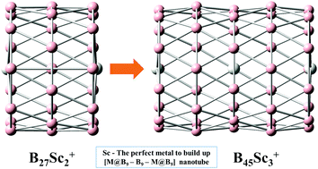 Graphical abstract: The scandium doped boron cluster B27Sc2+: a fruit can-like structure