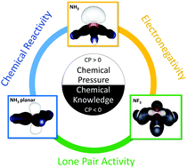 Graphical abstract: Chemical pressure–chemical knowledge: squeezing bonds and lone pairs within the valence shell electron pair repulsion model