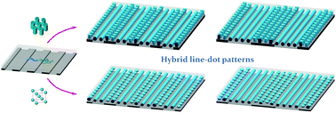 Graphical abstract: Hybrid line–dot nanopatterns from directed self-assembly of diblock copolymers by trenches