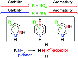 Graphical abstract: Does aromaticity account for an enhanced thermodynamic stability? The case of monosubstituted azaborines and the stereoelectronic chameleonism of the NH2 group