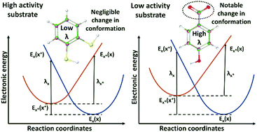 Graphical abstract: Contribution of substrate reorganization energies of electron transfer to laccase activity