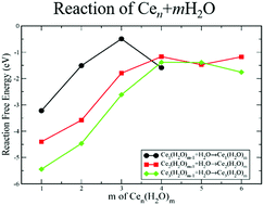 Graphical abstract: Reaction mechanism between small-sized Ce clusters and water molecules II: an ab initio investigation on Cen (n = 1–3) + mH2O (m = 2–6)