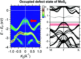 Graphical abstract: Hydrogen interaction with a sulfur-vacancy-induced occupied defect state in the electronic band structure of MoS2