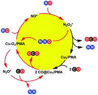 Graphical abstract: Calculations of NO reduction with CO over a Cu1/PMA single-atom catalyst: a study of surface oxygen species, active sites, and the reaction mechanism