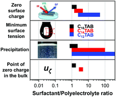 Graphical abstract: CnTAB/polystyrene sulfonate mixtures at air–water interfaces: effects of alkyl chain length on surface activity and charging state
