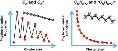 Graphical abstract: Hydrogen quenches the size effects in carbon clusters