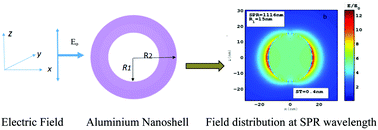 Graphical abstract: Tuning of the surface plasmon resonance of aluminum nanoshell near-infrared regimes
