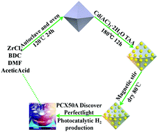 Graphical abstract: Effective electron–hole separation over a controllably constructed WP/UiO-66/CdS heterojunction to achieve efficiently improved visible-light-driven photocatalytic hydrogen evolution
