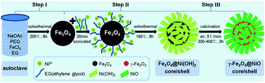 Graphical abstract: Exchange-biased hybrid γ-Fe2O3/NiO core–shell nanostructures: three-step synthesis, microstructure, and magnetic properties