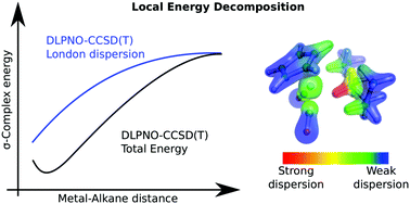 Graphical abstract: London dispersion effects in the coordination and activation of alkanes in σ-complexes: a local energy decomposition study