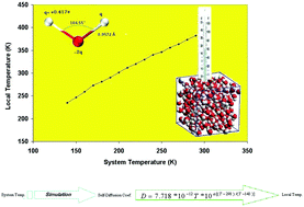 Graphical abstract: Local temperature versus system temperature in a simulation experiment containing water molecules