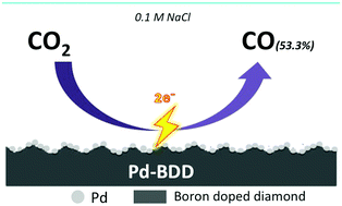 Graphical abstract: Electrochemical reduction of CO2 using palladium modified boron-doped diamond electrodes: enhancing the production of CO
