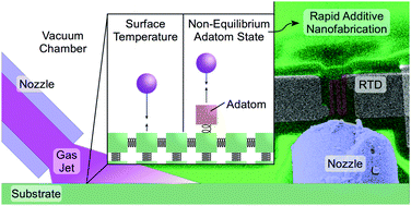 Graphical abstract: Non-equilibrium adatom thermal state enables rapid additive nanomanufacturing