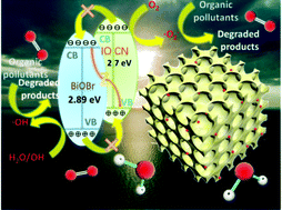 Graphical abstract: Z-scheme inverse opal CN/BiOBr photocatalysts for highly efficient degradation of antibiotics