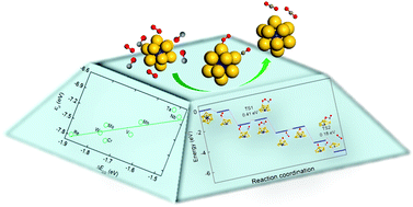 Graphical abstract: Foreign atom encapsulated Au12 golden cages for catalysis of CO oxidation
