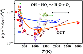 Graphical abstract: Anomalous kinetics of the reaction between OH and HO2 on an accurate triplet state potential energy surface