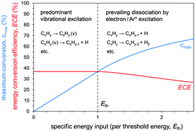 Graphical abstract: Energy conversion efficiency in low- and atmospheric-pressure plasma polymerization processes with hydrocarbons