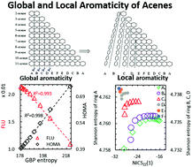 Graphical abstract: Global and local aromaticity of acenes from the information-theoretic approach in density functional reactivity theory