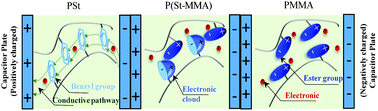 Graphical abstract: Tuning the dielectric and energy storage properties of polystyrene-based polymer dielectric by manipulating dipoles and their polarizing behavior