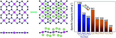 Graphical abstract: Perfect planar tetra-coordinated MC6 monolayer: superior anode material for Li-ion battery