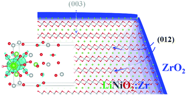 Graphical abstract: Effects and distribution of Zr introduced in Ni-based cathode material for Li-ion batteries