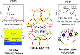 Graphical abstract: Experimental and theoretical study of multinuclear indium–oxo clusters in CHA zeolite for CH4 activation at room temperature