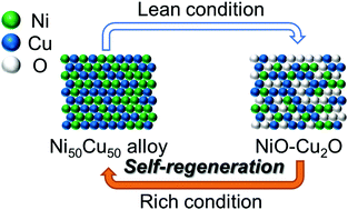Graphical abstract: Self-regeneration of a Ni–Cu alloy catalyst during a three-way catalytic reaction