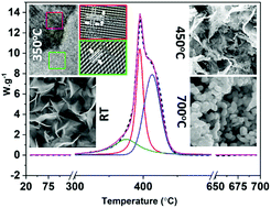 Graphical abstract: Oxidation of 2D-WS2 nanosheets for generation of 2D-WS2/WO3 heterostructure and 2D and nanospherical WO3