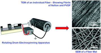 Graphical abstract: Structural analyses of blended Nafion/PVDF electrospun nanofibers
