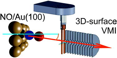 Graphical abstract: Adsorption site, orientation and alignment of NO adsorbed on Au(100) using 3D-velocity map imaging, X-ray photoelectron spectroscopy and density functional theory