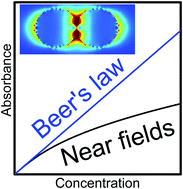 Graphical abstract: Deviations from Beer's law on the microscale – nonadditivity of absorption cross sections